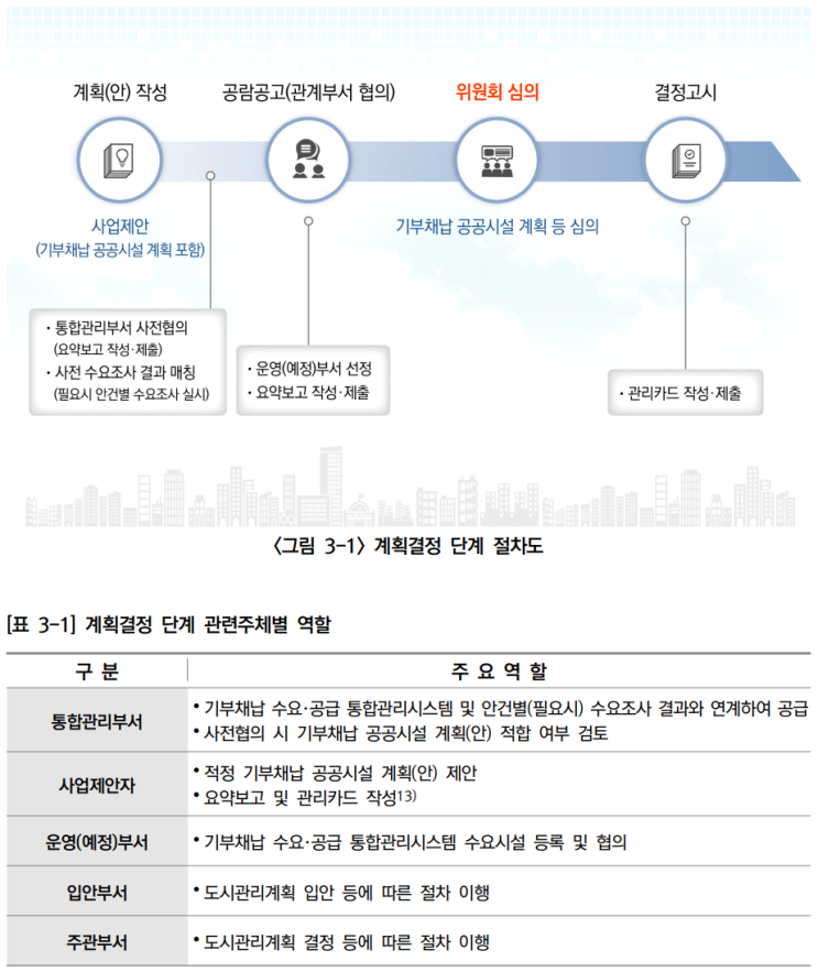  기부채납 공공시설 통합관리 운영매뉴얼_주체 및 단계별역할