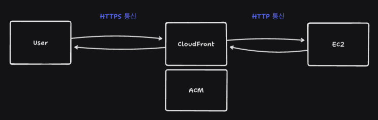  [AWS] Amazon CloudFront 란?