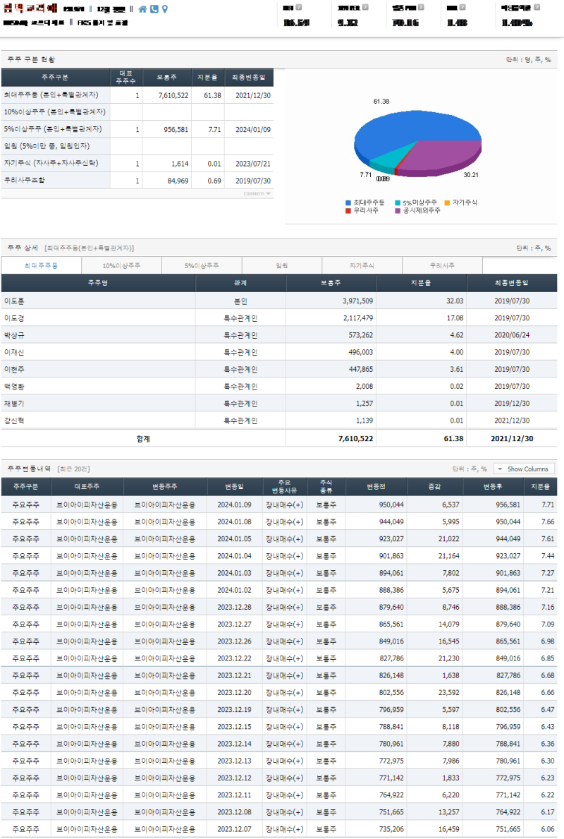 펌텍코리아(VIP자산운용 지분 7.71% 취득)---#화장품/ 시가총액 3,193억원 : 네이버 블로그
