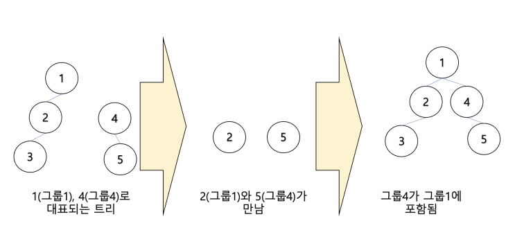 백준1043: 거짓말