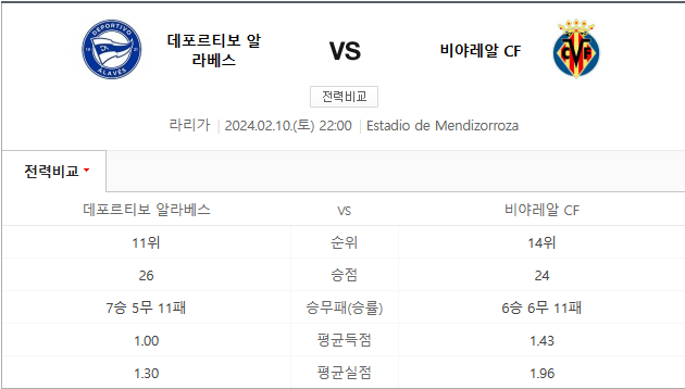  2월10일 알라베스 비야레알 라리가분석
