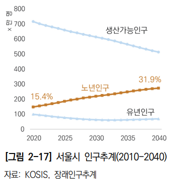  2040 서울도시기본계획 _미래 여건 변화와 과제