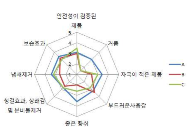  여성청결제 사용법과 현명한 선택 기준