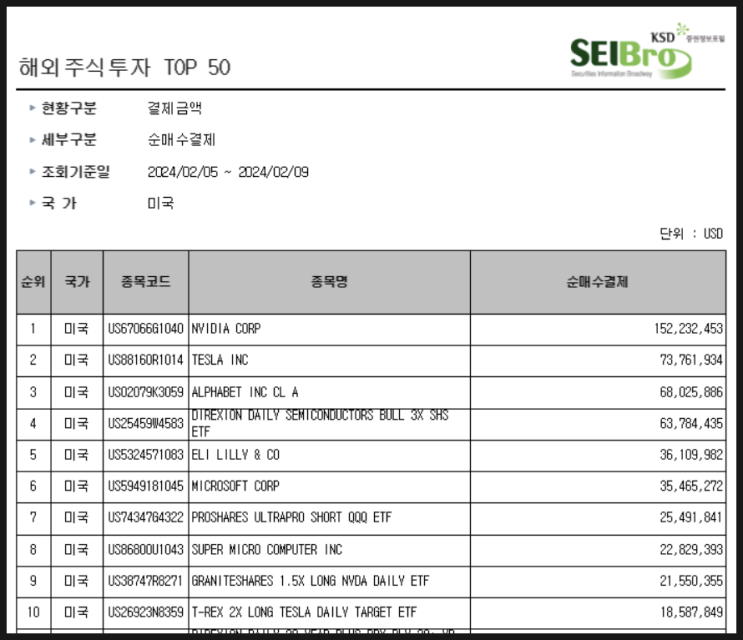 [1091] 지난주 서학개미 순매수 Top 10 (2/5일주) : 엔비디아 · 테슬라 · 알파벳A · MSFT · 슈퍼마이크로컴퓨터 · SOXL · NVDL · TSLT 등