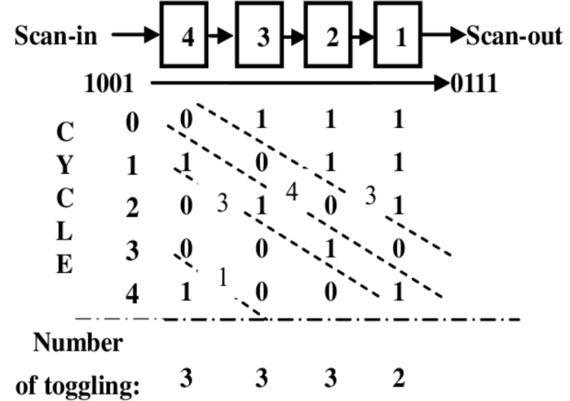 DFT: Wrapper Chain이란? INTEST란? EXTEST란? IEEE1500란? 대형 Chip을 위한 SoC 테스트 ...