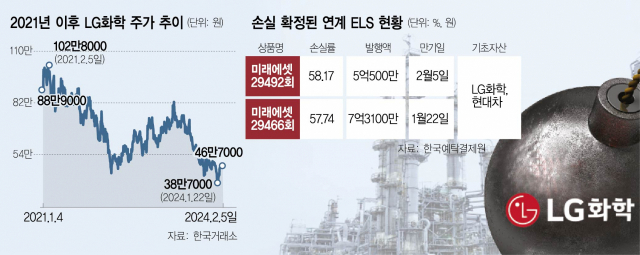 LG화학에도 번진 ELS 공포…증권가는 “반등 어렵다” LG화학에도 번진 ELS 공포…증권가는 “반등 어렵다”