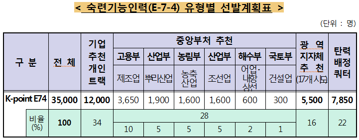  2024년 숙련기능인력(E-7-4) 선발 계획