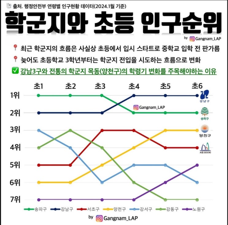 학군지와 초등인구순위 학군지와 초등인구순위