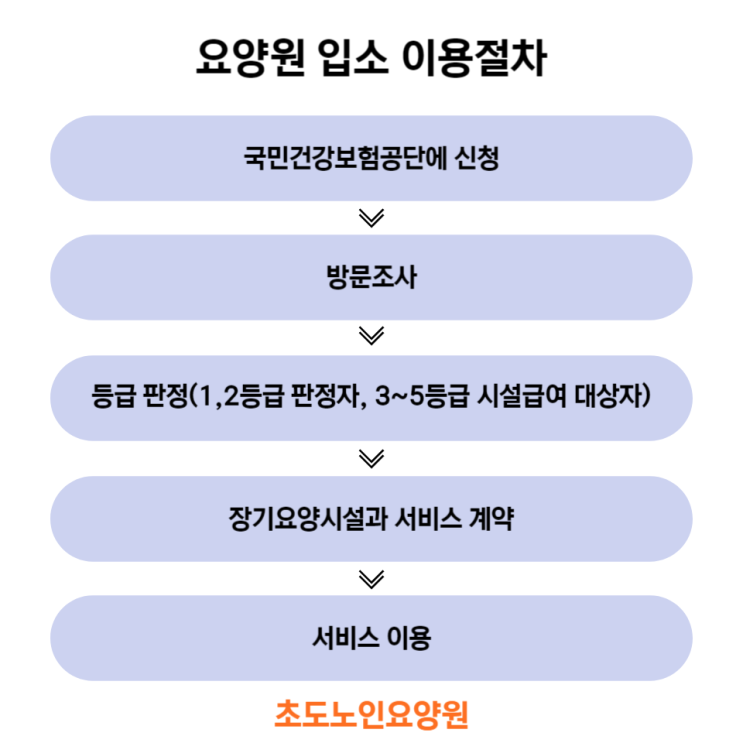  요양원 입소 이용절차와 사업 안내