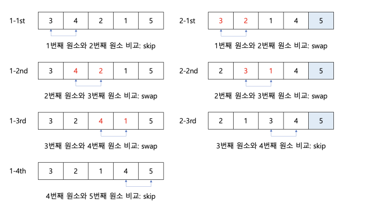  [Algorithm] 버블 정렬(Bubble Sort)