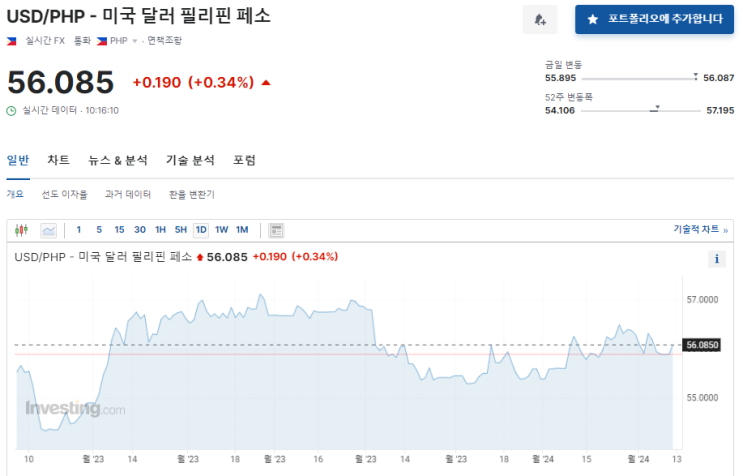 2024년 2월 12일 달러대비 페소 환율입니다