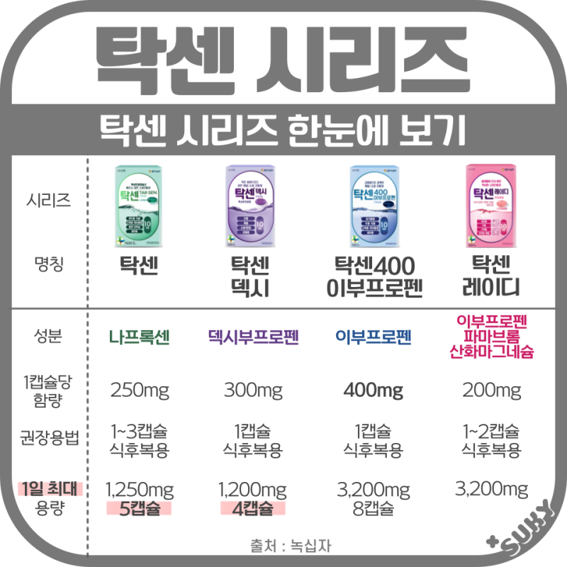 [한눈비교표] 탁센 종류 성분 복용법 - 탁센400 나프록센 덱시 레이디 : 네이버 블로그