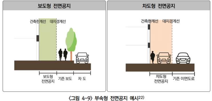  기부채납 공공시설 계획수립 _유형별 계획기준1~3