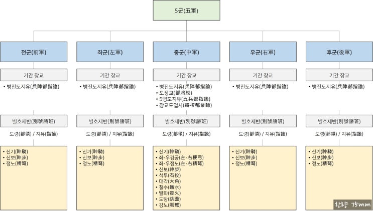  [역사 기록(사료)으로 보는 고려 군사 제도 6] 고려군의 전시 편제(1) : 3군(三軍)과 5군(五軍)