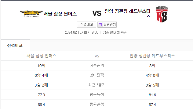  서울삼성 안양정관장 2월13일 남자농구 KBL분석