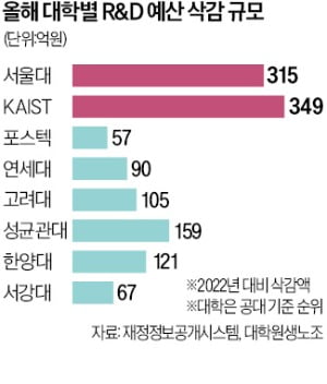월급 220만원→120만원 '반토막'…<b>이공계 대학원생</b> 눈물