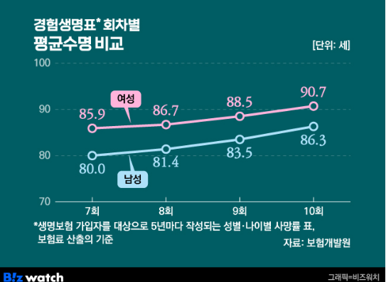 '여자 평균수명 90세' 새 보험상품에 반영…내 보험료는? '여자 평균수명 90세' 새 보험상품에 반영…내 보험료는?