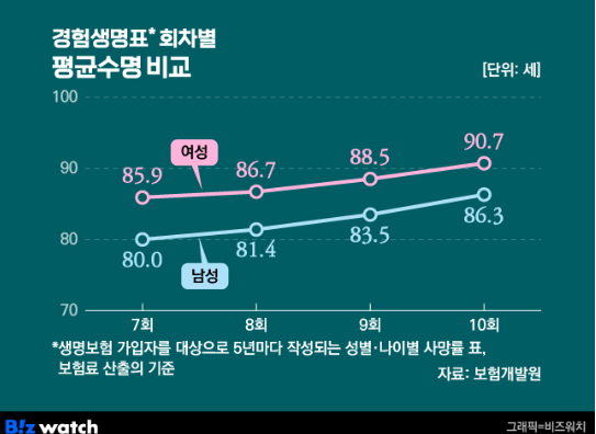 '여자 평균수명 90세' 새 보험상품에 반영…내 보험료는?