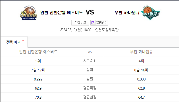  신한은행 하나원큐 2월12일 여자농구분석