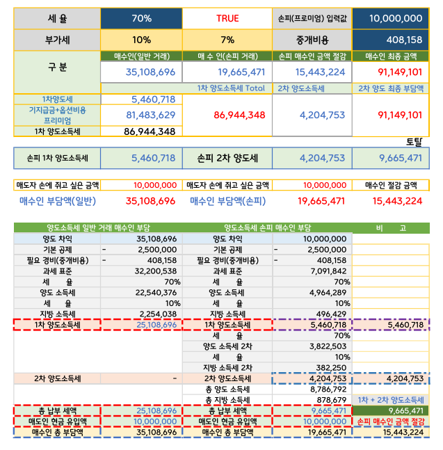  아파트 분양권 손피 매매 작성법 및 특약 주의점