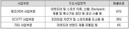  [영원무역] 주가 실적 분석 뉴스 및 사업 전망 간단 정리