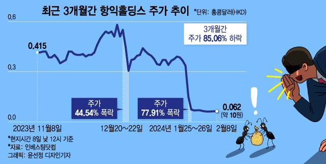 "한국인 몰려가 샀더니 대폭락"…리딩방서 찍은 홍콩 주식 또 있었다