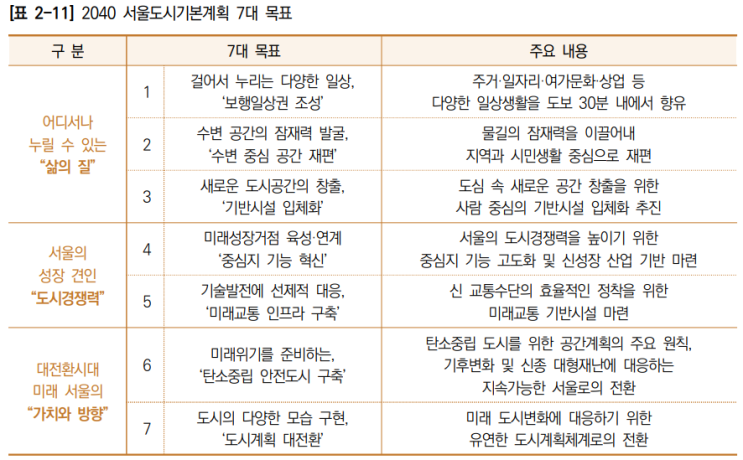  2040 서울도시기본계획 _7대목표(1~3)