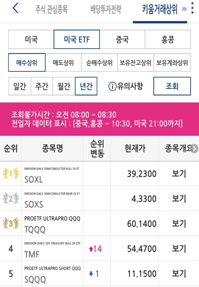 미국 레버리지 ETF SOXL 투자는 위험한가? : 네이버 블로그