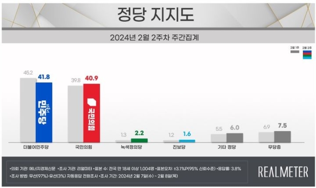 국민의힘 40.9%·민주당 41.8%…1년 만에 1%p 이내 접전[리얼미터]