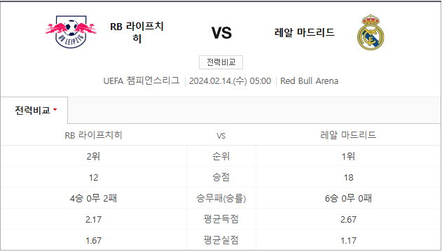 라이프치히 레알마드리드 2월14일 챔피언스리그