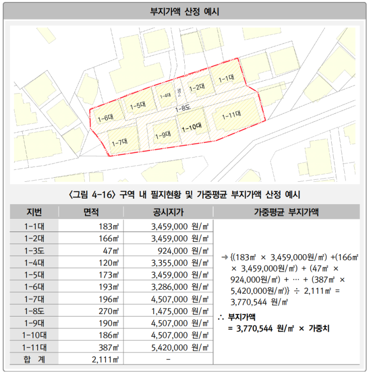  기부채납 공공시설 계획수립 _고려사항