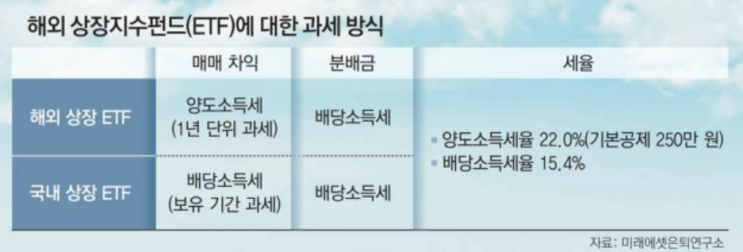  ISA 계좌에서 국내상장 해외 ETF 매매 차익이 발생한다면?