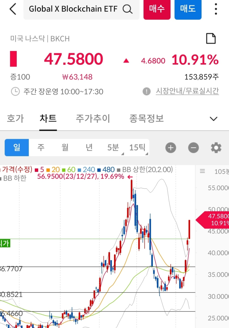  Global X Blockchain ETF (BKCH) 블록체인 ETF 수익 및 매도 후기