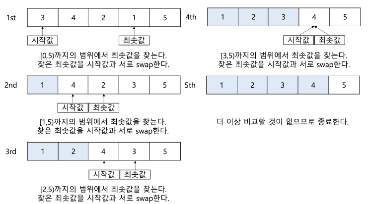  [Algorithm] 선택 정렬(Selection Sort)