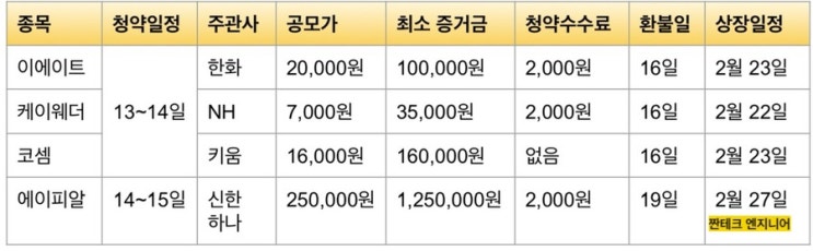  2월 3주 차 공모주 청약 및 짠테크 엔지니어’s choice