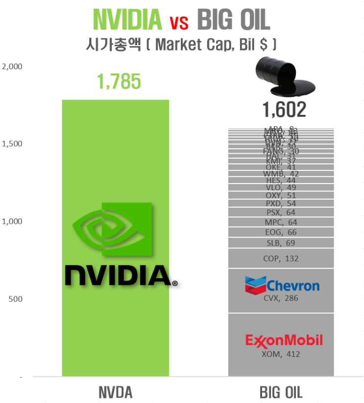  엔비디아 vs 빅오일(Big Oil)