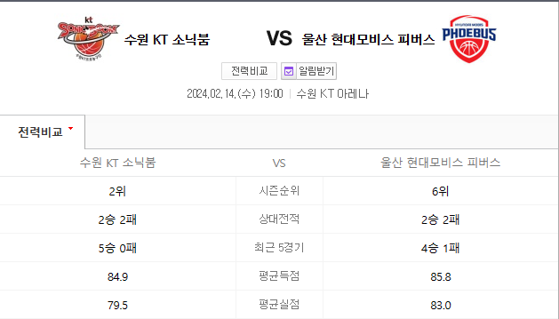  수원KT 울산모비스 2월14일 남자농구