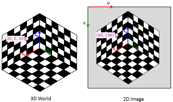 Camera Calibration 카메라 캘리브레이션 3D 구조물 Jig Projection Matrix로 Intrinsic Extrinsic Matrix 계산 내부변수 외부변수 Camera Calibration 카메라 캘리브레이션 3D 구조물 Jig Projection Matrix로 Intrinsic Extrinsic Matrix 계산 내부변수 외부변수