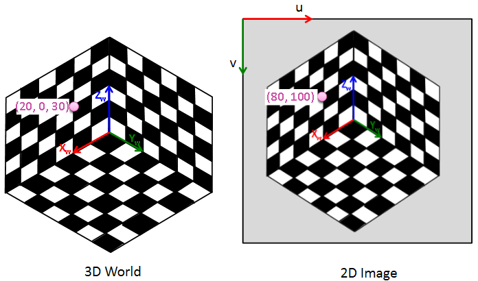 Camera Calibration 카메라 캘리브레이션 3D 구조물 Jig Projection Matrix로 Intrinsic Extrinsic Matrix 계산 내부변수 외부변수