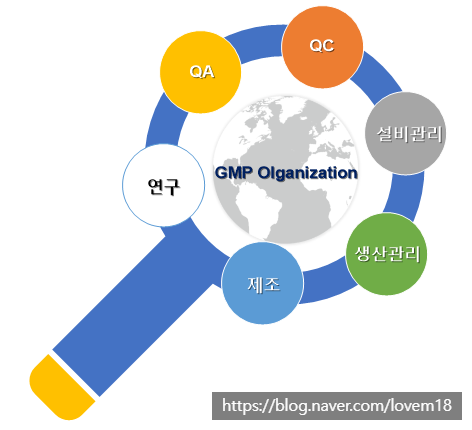 GMP 문서 part 2(일반관리 기준서: 업무분장 SOP)
