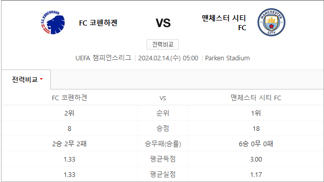  코펜하겐 맨시티 2월14일 챔피언스리그