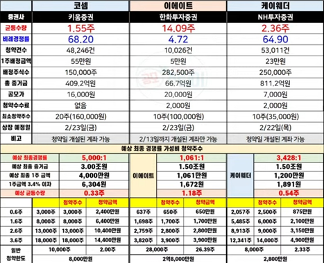  공모주 슈퍼위크 열린다 : 나도 금융인에 도전!!!