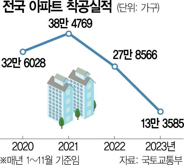  전국 아파트 착공실적 역대 최저라네요.
