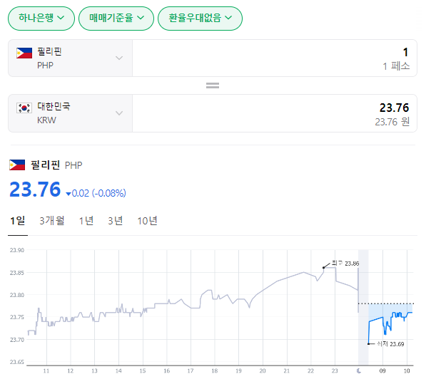  2024년 2월 13일 페소 환율입니다