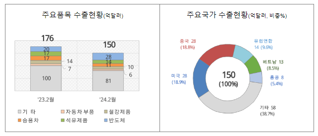 ’24년 2월 1일 ~ 2월 10일 수출입 현황 ’24년 2월 1일 ~ 2월 10일 수출입 현황