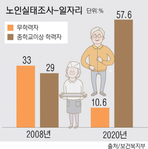 늘어나는 고학력 노인… 필요한 일자리는 '양보다 질' 늘어나는 고학력 노인… 필요한 일자리는 '양보다 질'