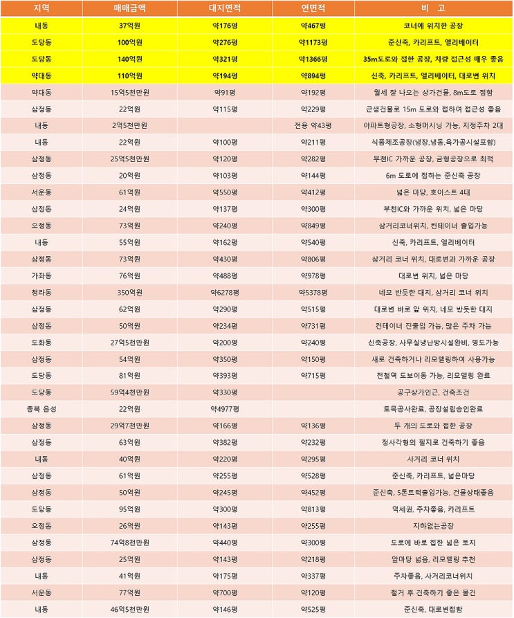 부천공장매매 2월에 알아보는 부천매매공장 목록 (2월 2주차) 부천공장매매 2월에 알아보는 부천매매공장 목록 (2월 2주차)