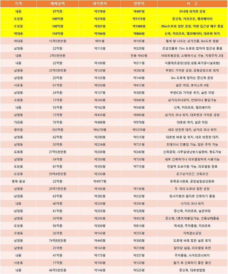 부천공장매매 2월에 알아보는 부천매매공장 목록 (2월 2주차)