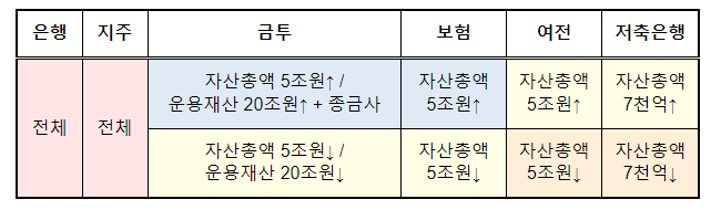 금융권 내부통제 강화를 위한 책무구조도 기본 방향 나왔다 금융권 내부통제 강화를 위한 책무구조도 기본 방향 나왔다