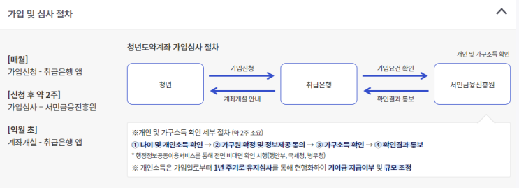  청년도약계좌 환승해야할까? 개념 신청 조건 이자 총정리